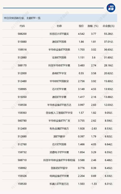 行业ETF风向标丨香港证券ETF易方达(513090)成交超百亿元,4只信创ETF半日涨幅超4%