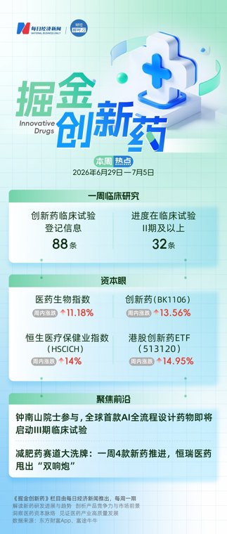 钟南山院士参与，全球首款AI全流程设计药物即将启动Ⅲ期临床试验；减肥药赛道大洗牌：一周4款新药推进，恒瑞医药甩出“双响炮”｜掘金创新药