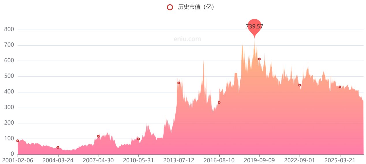 中药龙头白云山又换帅，市值较高点已蒸发400亿